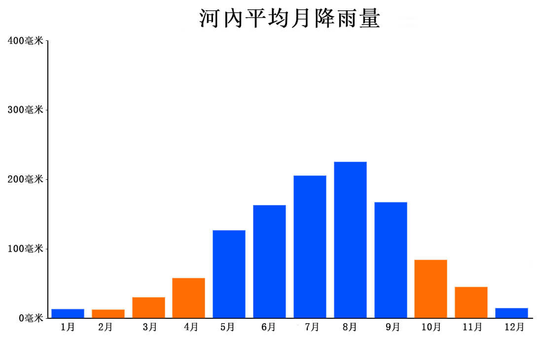 河內月降雨量