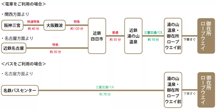 御在所滑雪場交通方式