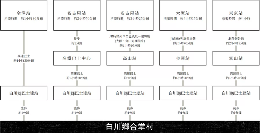 【2025白川鄉合掌村攻略】最新!合掌村一日遊交通、住宿、冬季點燈總整理 3 白川鄉合掌村交通方式
